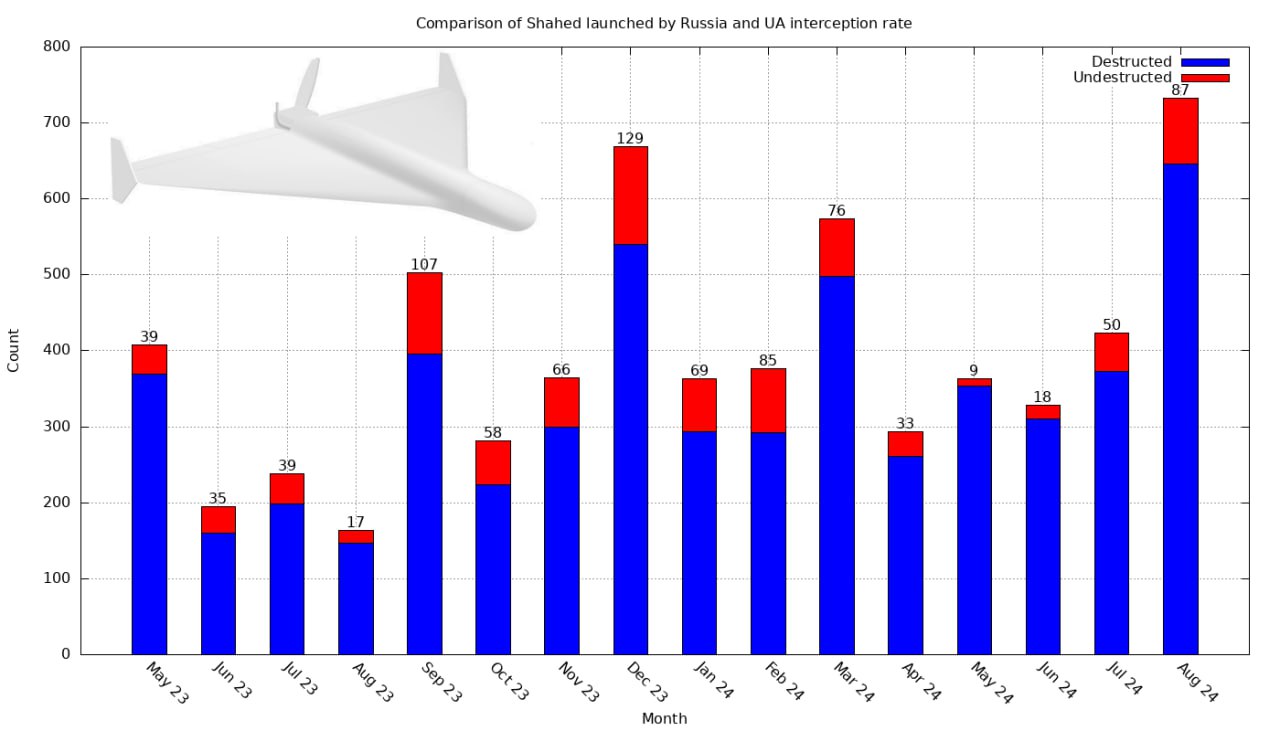 За серпень росіяни збільшили кількість ударів іранськими дронами-камікадзе типу Shahed по Україні, — OSINT-аналітик Cyrus.