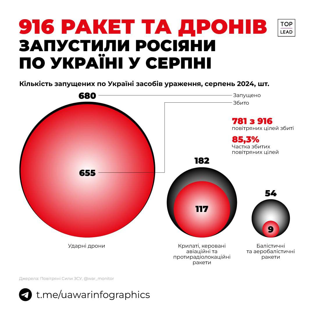 85% ракет і дронів збили ЗСУ в серпні