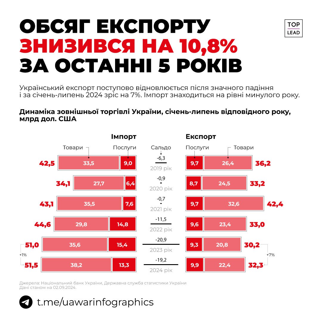 Українські імпорт та експорт потроху зростають