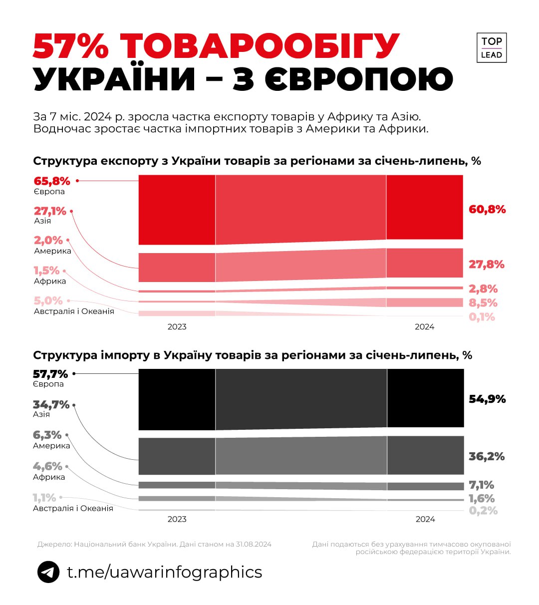 Майже 61% експорту товарів з України припадає на Європу