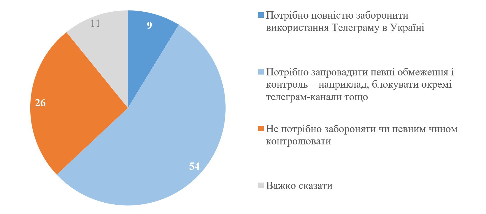 КМІС: тільки 9% українців вважають, що потрібно заборонити Telegram