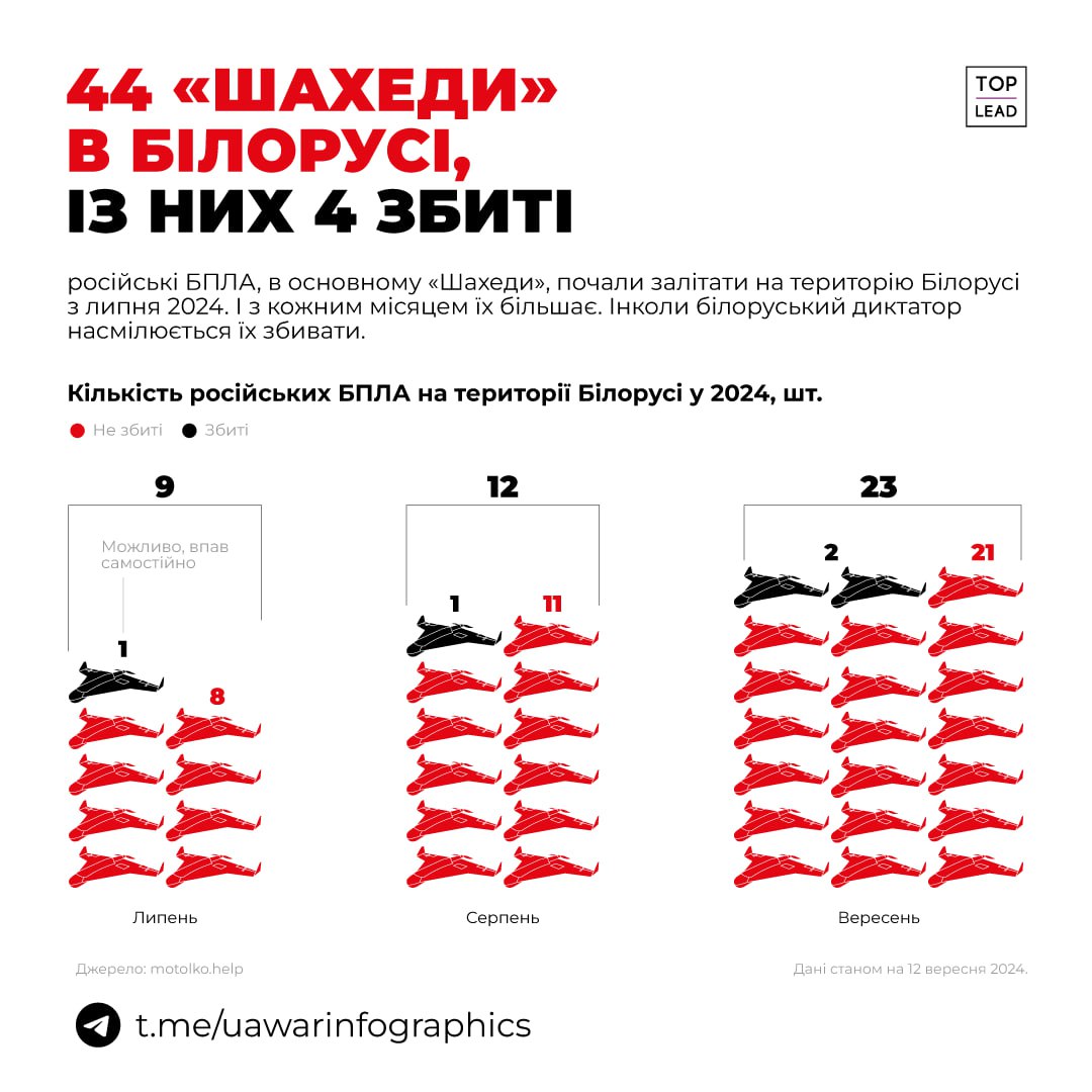 44 російських дрони залетіли в Білорусь за липень-вересень