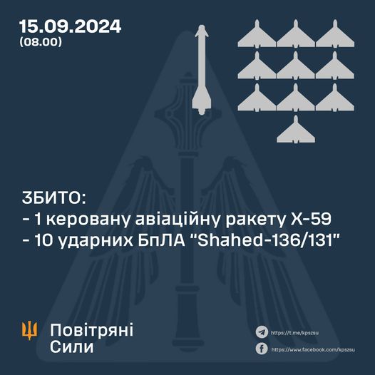 Збито одну ракету та 10 ударних БПЛА