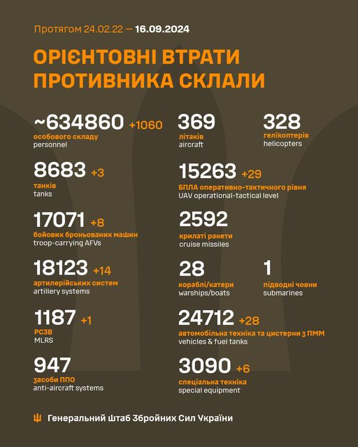 Загальні бойові втрати противника з 24.02.22 по 16.09.24 орієнтовно