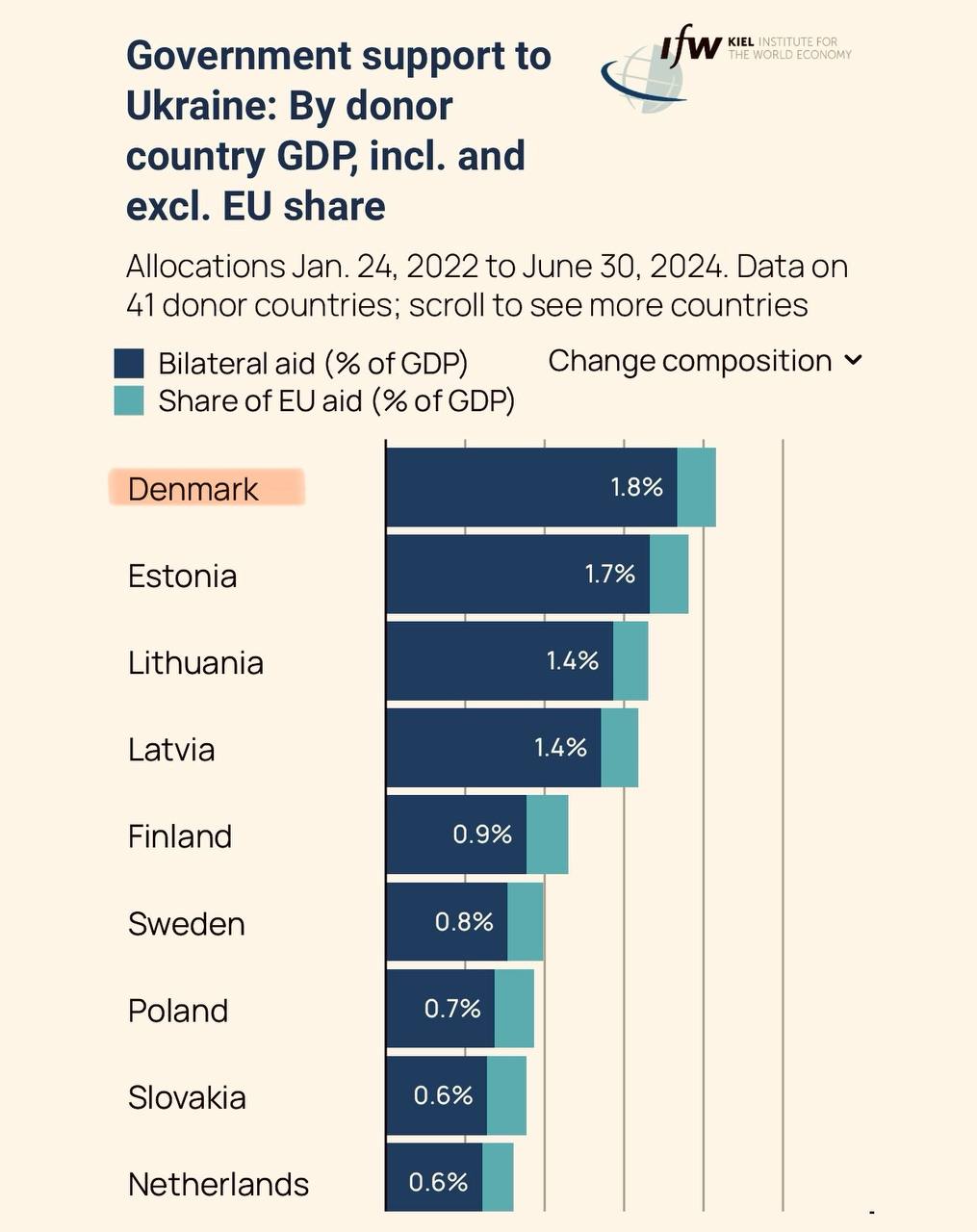 Дания - лидер по оказанию помощи Украине по отношению к ВВП