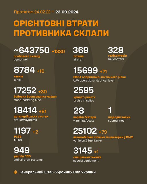 Загальні бойові втрати противника з 24.02.22 по 23.09.24 орієнтовно