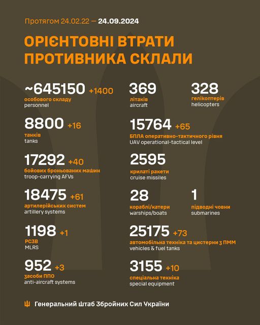 Загальні бойові втрати противника з 24.02.22 по 24.09.24 орієнтовно