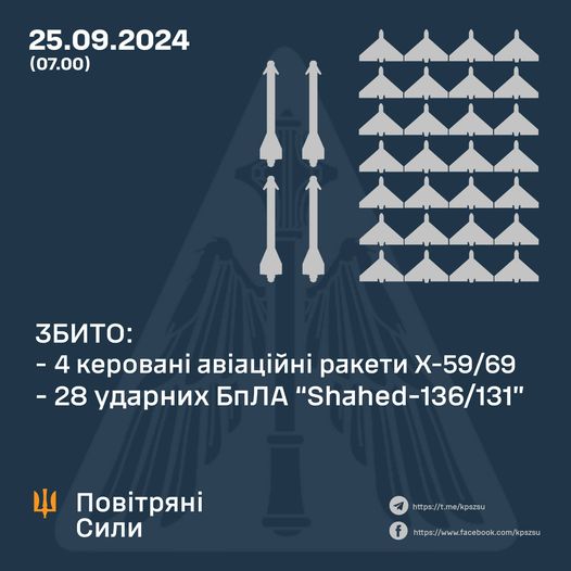 Збито 28 ударних БПЛА та чотири керовані авіаційні ракети