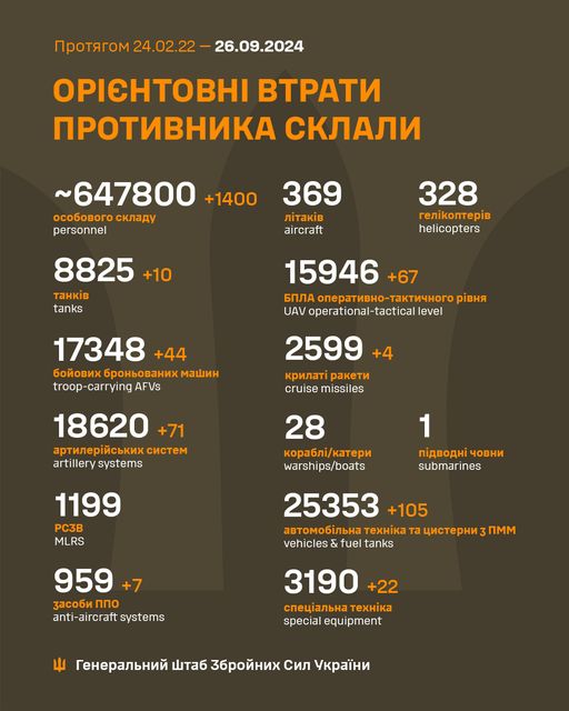 Загальні бойові втрати противника з 24.02.22 по 26.09.24 орієнтовно