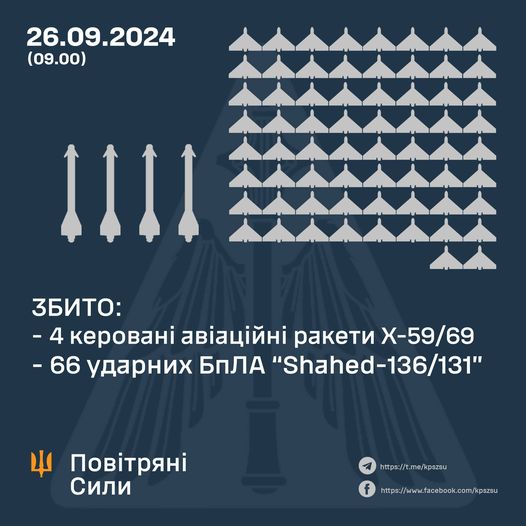 Збито 66 ударних БПЛА та чотири керовані авіаційні ракети