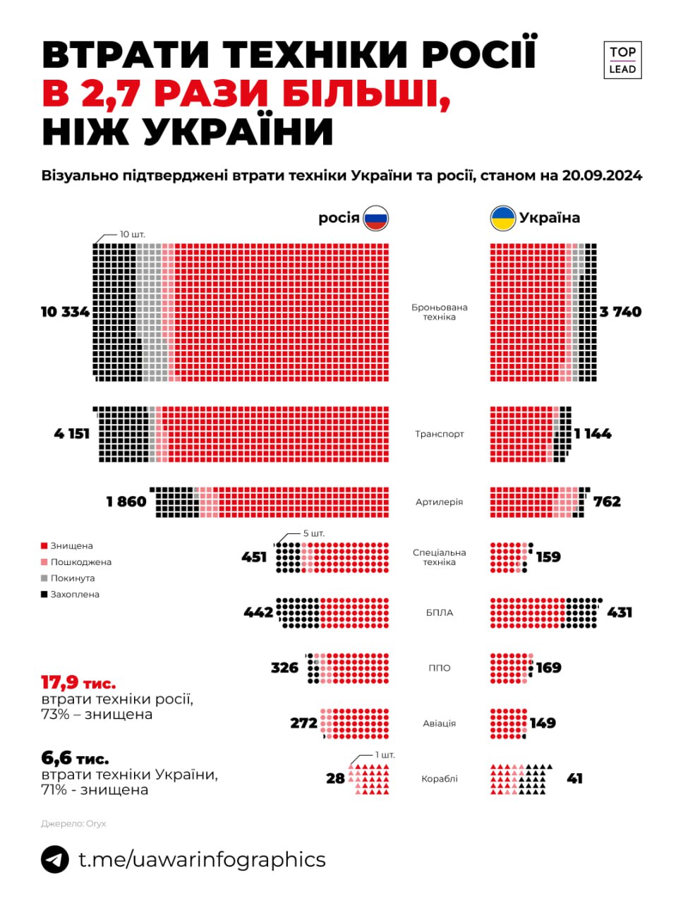 росія втратила втричі більше техніки, ніж Україна