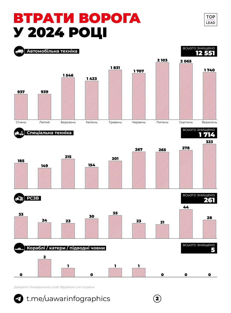 UA War Infographics резюмували дані Генштабу ЗСУ про втрати окупантів за цей рік