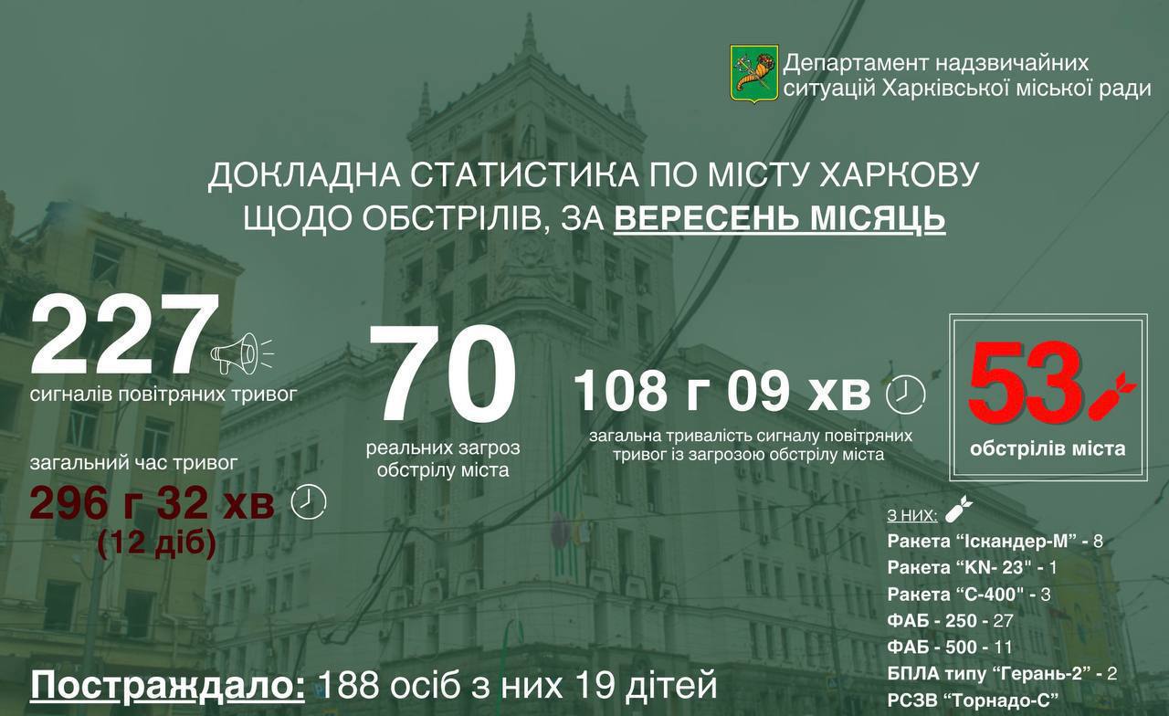 У вересні росія двічі на день обстрілювала наше місто