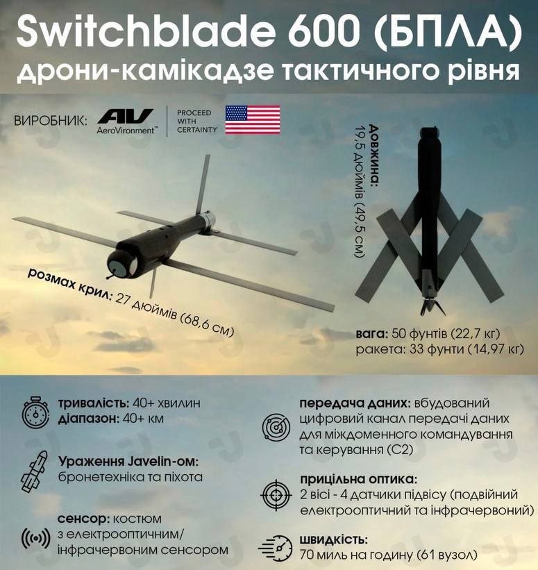 Американська компанія AeroVironment локалізує виробництво дронів Switchblade 600 в Україні, —  віцепрезидент компанії Брет Хаш