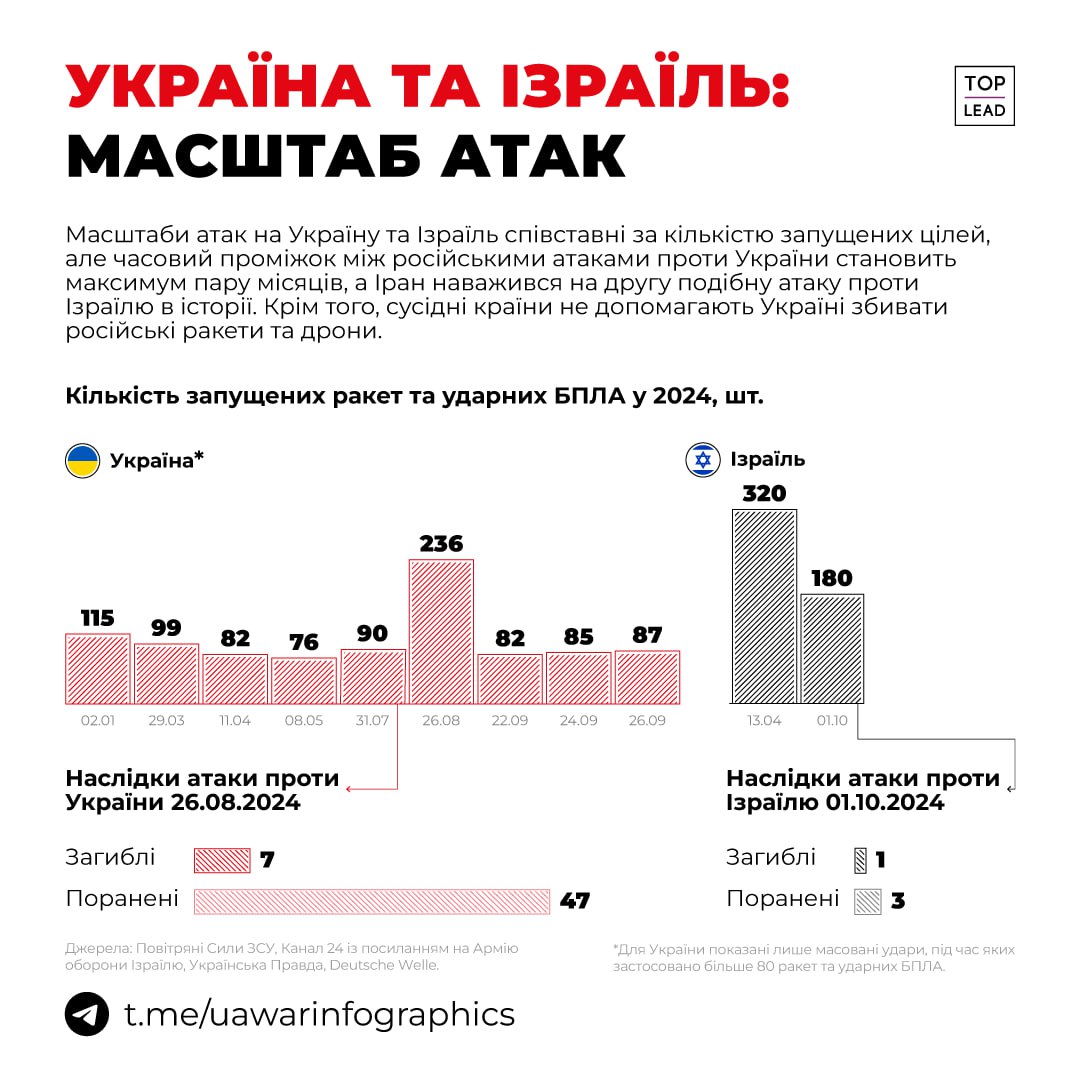 Україна регулярно відбиває атаки, подібні іранській