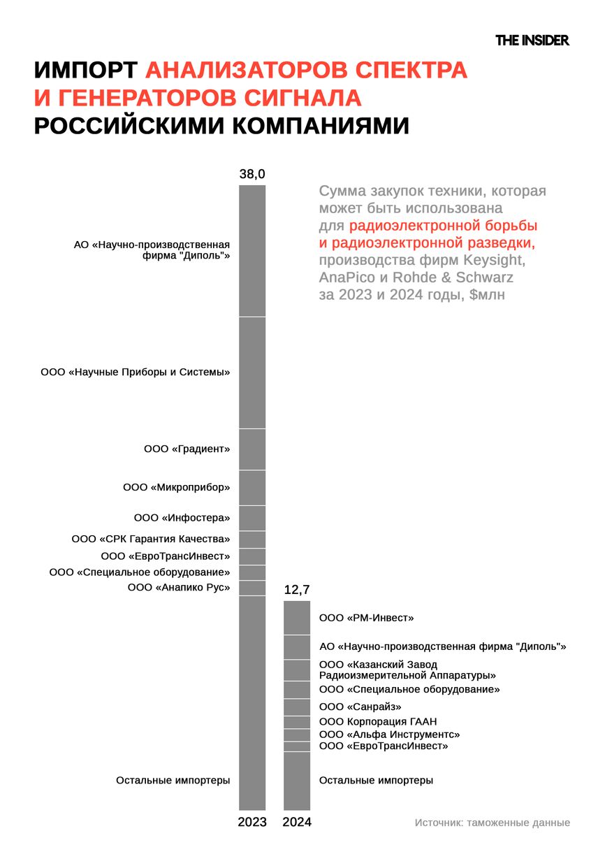 Сверхточная техника, используемая для РЭБ, едет в россию с Запада несмотря на санкции