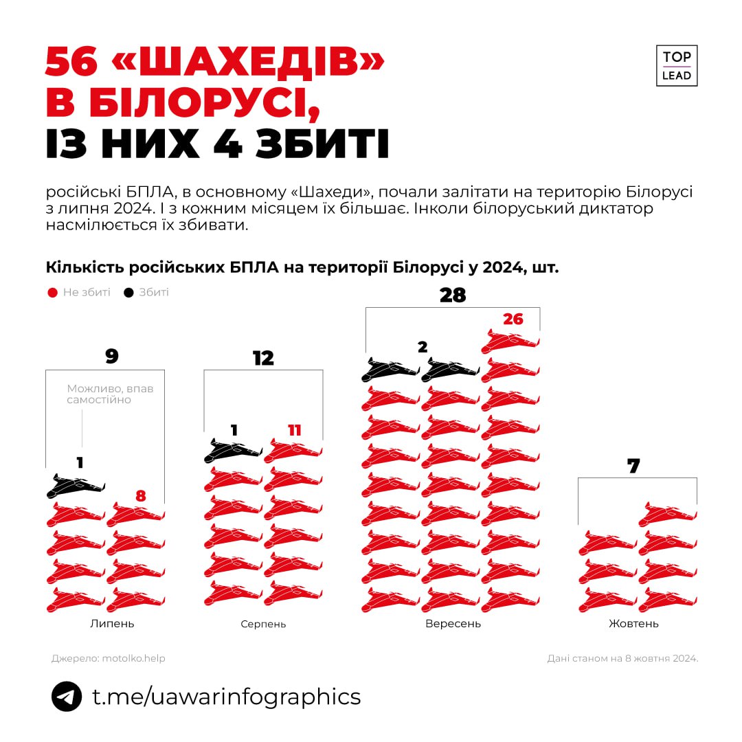 За час війни 56 Шахедів в білорусі, збито 4