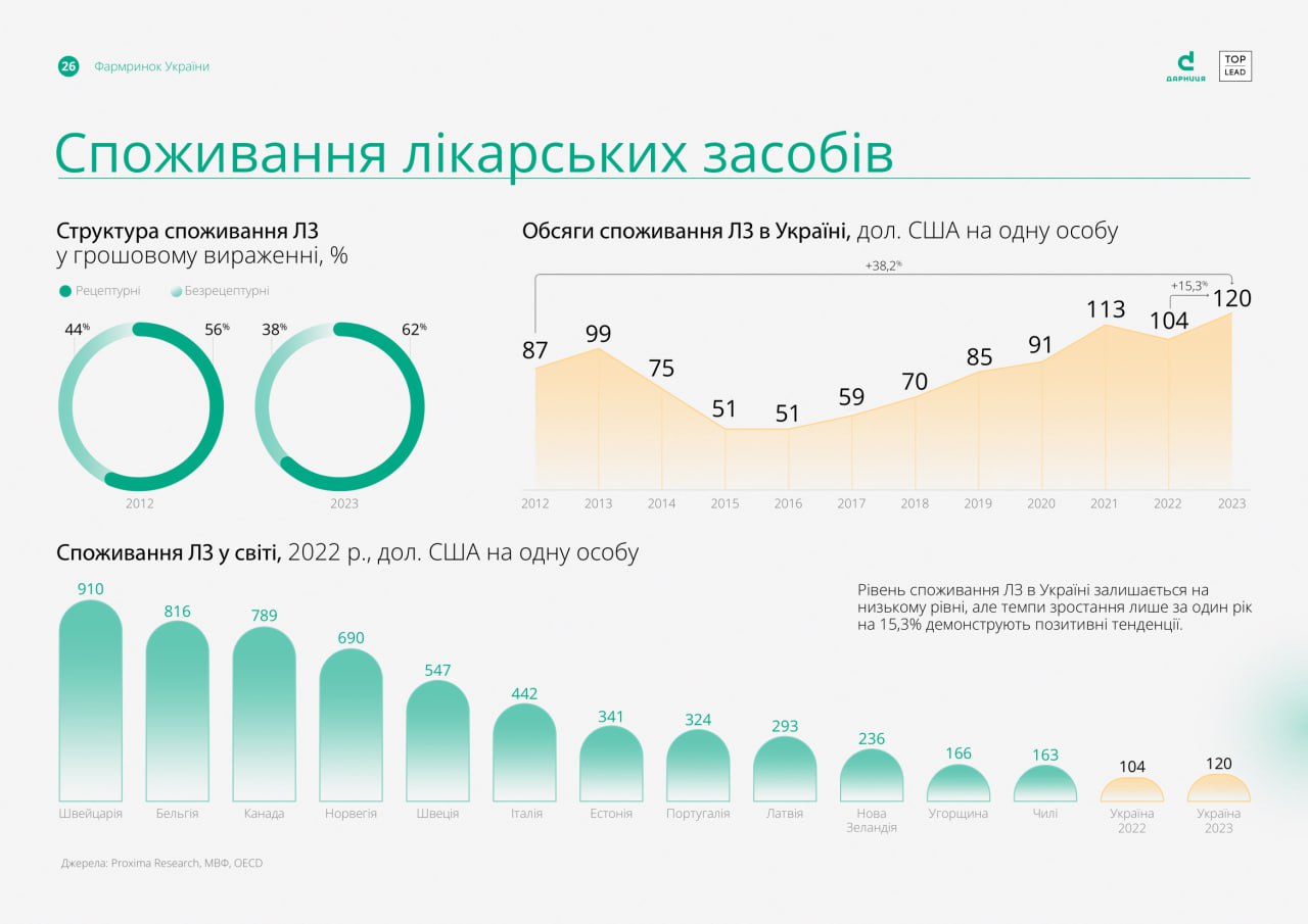 Скільки витрачають українці на ліки?