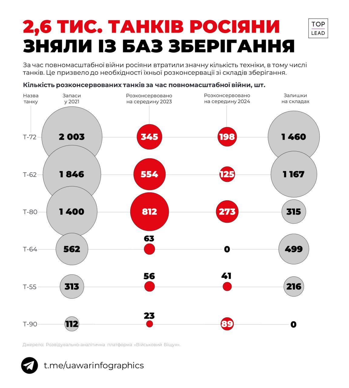 2,6 тис. танків росіяни зняли з баз зберігання за час повномасштабної війни