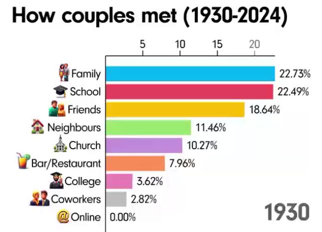 Занятная инфографика: как менялись способы знакомства со своей парой на протяжении последних 100 лет