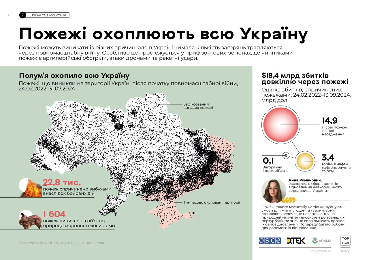 Понад 20 000 пожеж спричинила війна