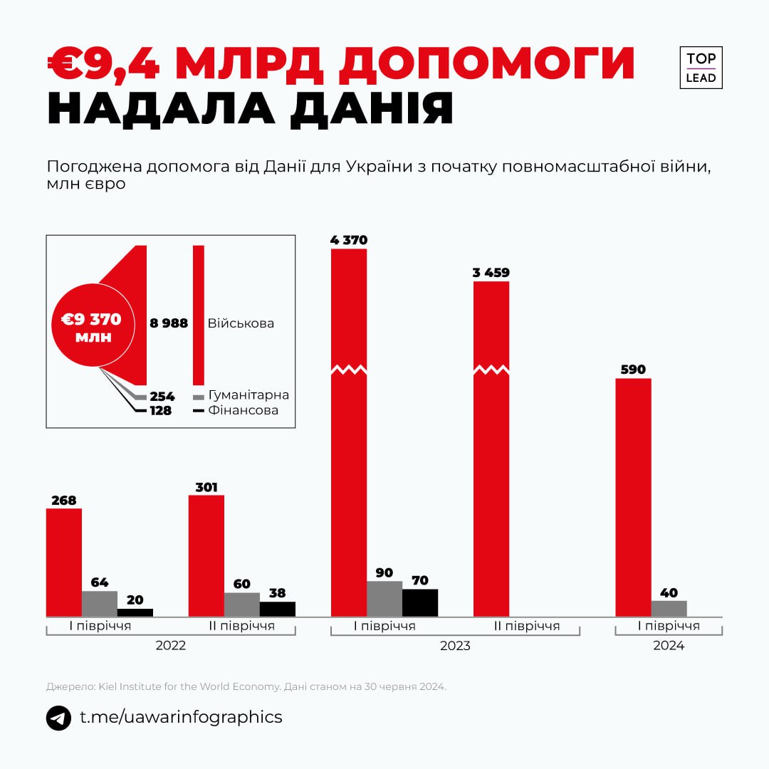 €9,4 млрд євро Данія надала Україні за час повномасштабної війни