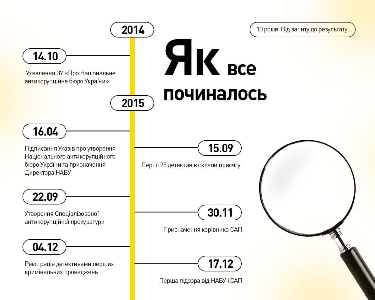 14 жовтня 2024 року Національне бюро відзначає 10 річницю ухвалення Закону України «Про Національне антикорупційне бюро України»