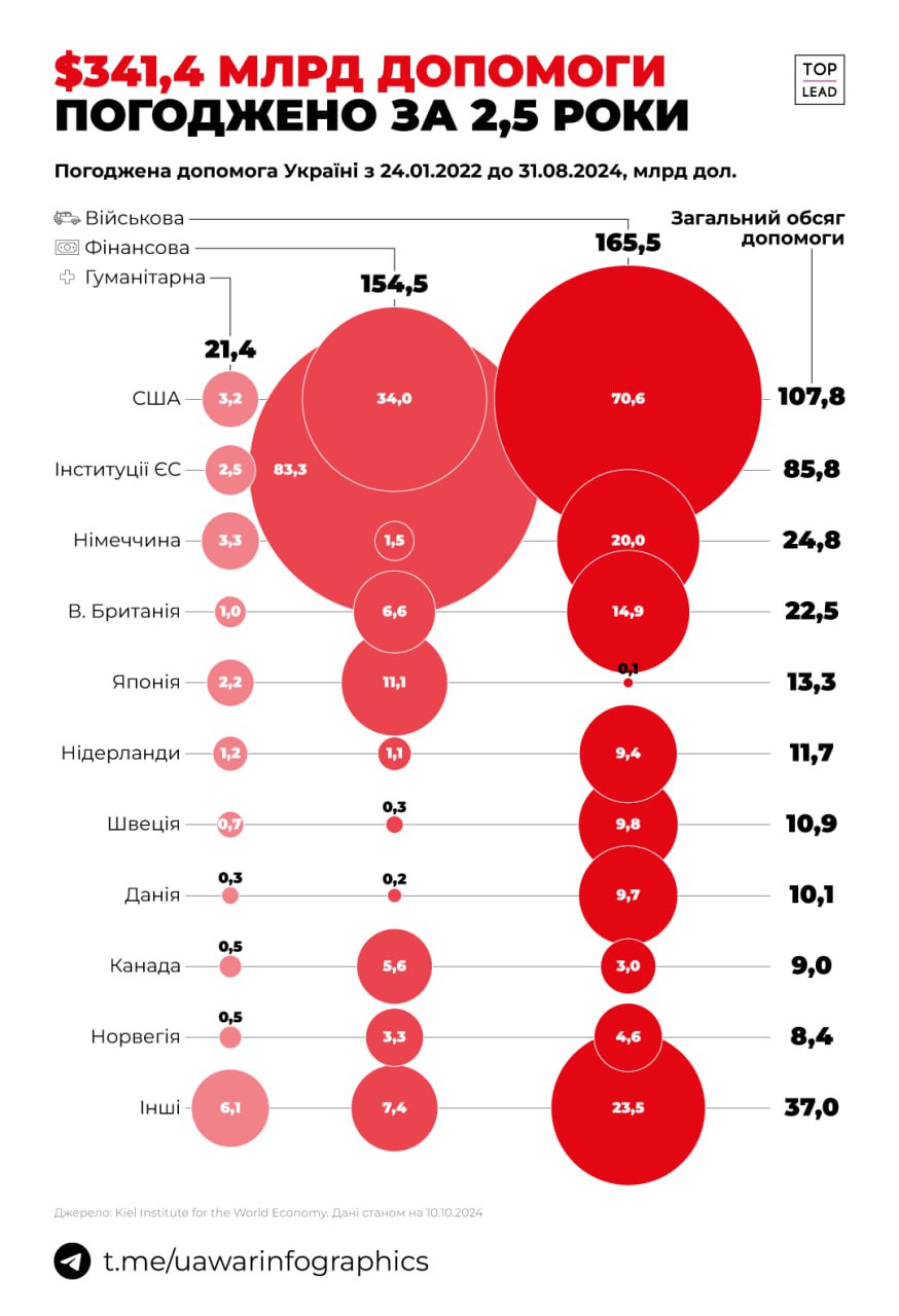 341,4 млрд доларів допомоги виділили Україні