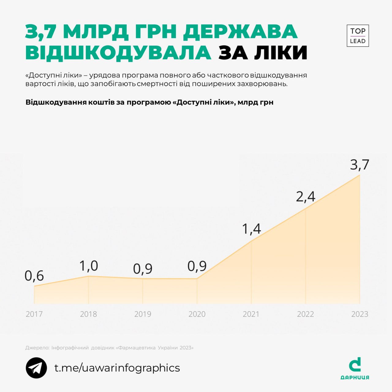 3,7 млрд грн відшкодувала держава за ліки в рамках програми Доступні ліки у 2023 році