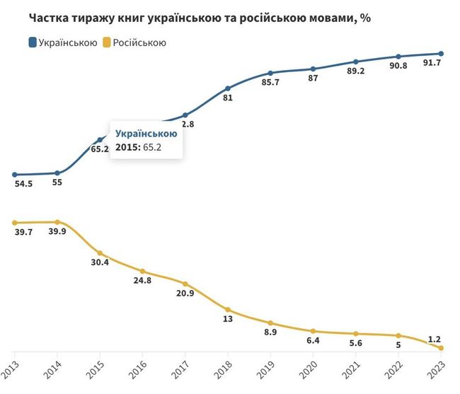 За січень–червень 2024 року в Україні надрукували 251 видань російською мовою загальним тиражем майже 223 тис. екземплярів