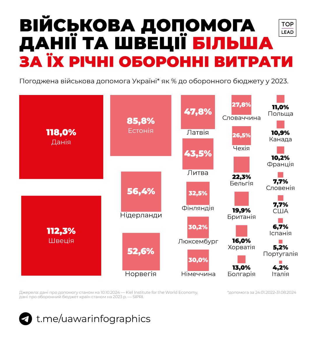 Данія надала Україні 118% свого річного оборонного бюджету. Швеція — 112%