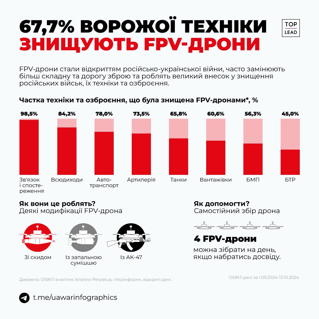 FPV-дрони знищують в середньому 68% ворожої техніки