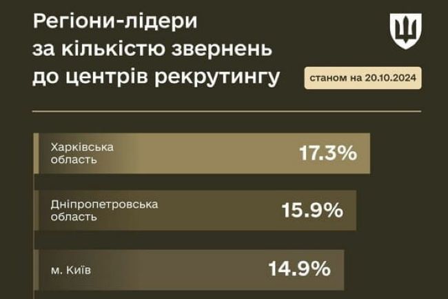 Харьковская область лидирует по количеству обращений в центры рекрутинга