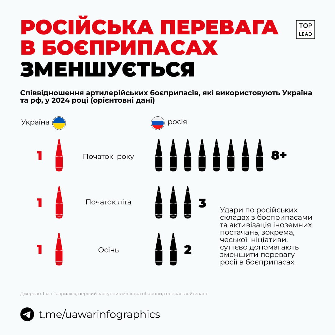 Майже за рік перевага росії в артилерійських боєприпасах зменшилась в 4 рази