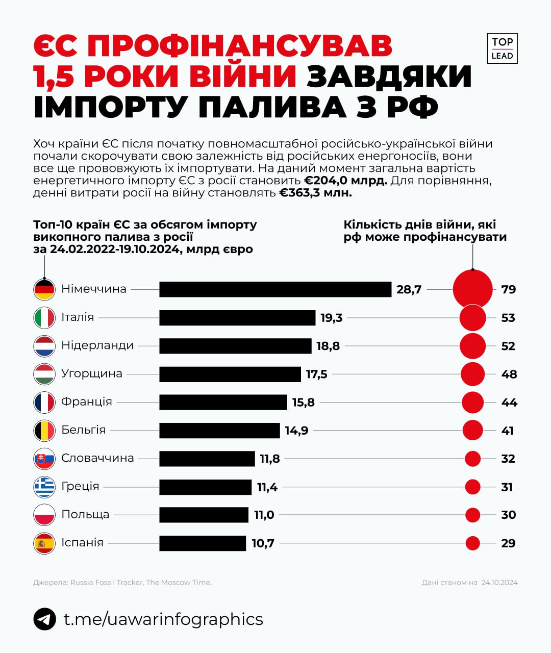 Країни ЄС оплатили росії 1,5 роки війни проти України