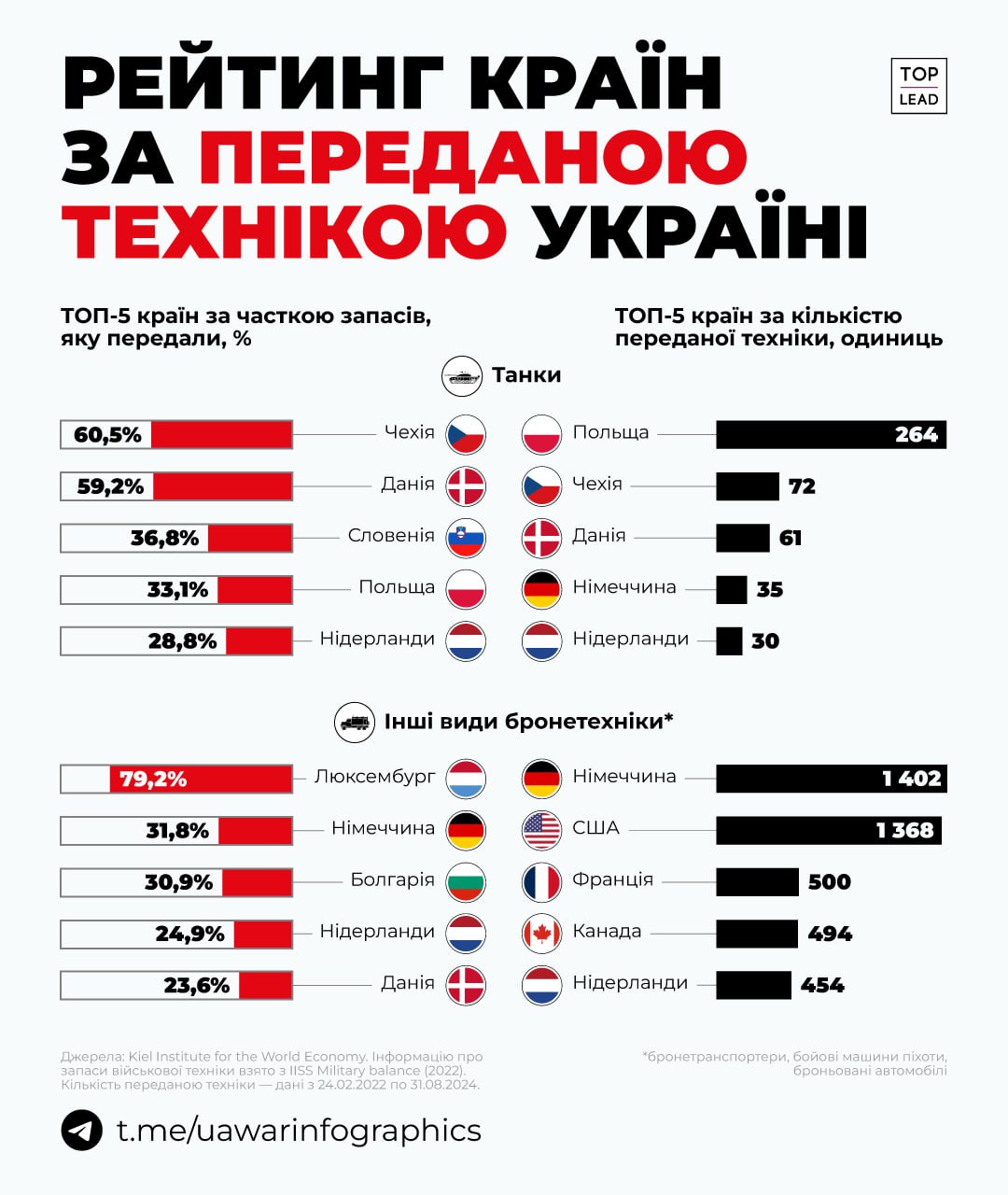 Чехія передала Україні 60% своїх танків — 72 штуки