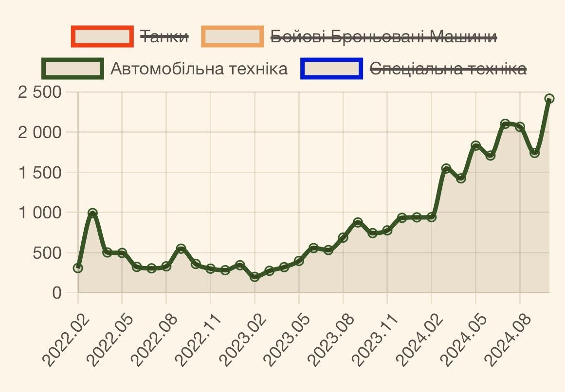 Ориентировочные потери оккупантов за октябрь (ИНФОГРАФИКА)