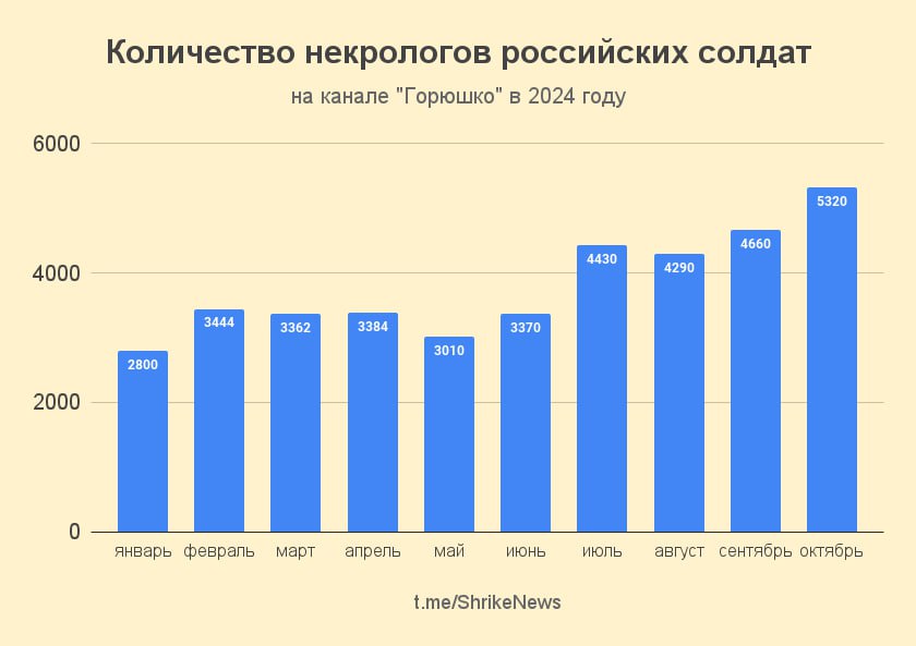 Ориентировочные потери оккупантов за октябрь (ИНФОГРАФИКА)