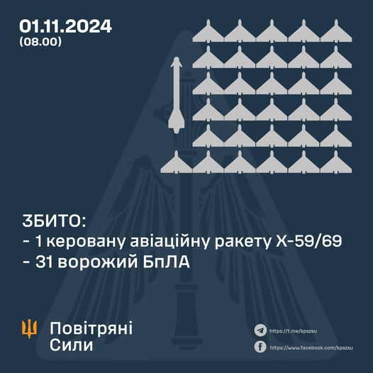 Збито 31 ворожий БПЛА та одну КАР Х-59/69