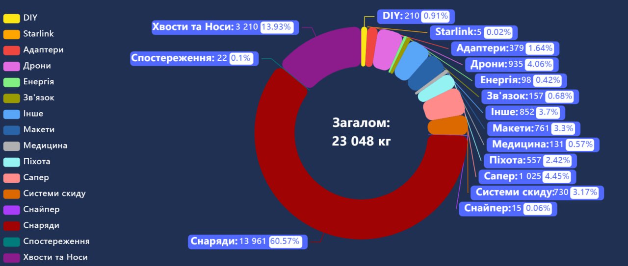 Жовтень — це коли листя опадає з дерев, а вироби надруковані волонтерами ДрукАрмії на голови орків