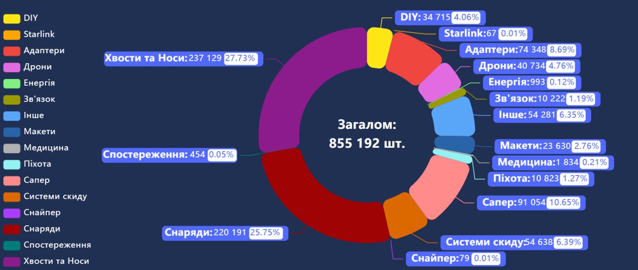 Жовтень — це коли листя опадає з дерев, а вироби надруковані волонтерами ДрукАрмії на голови орків