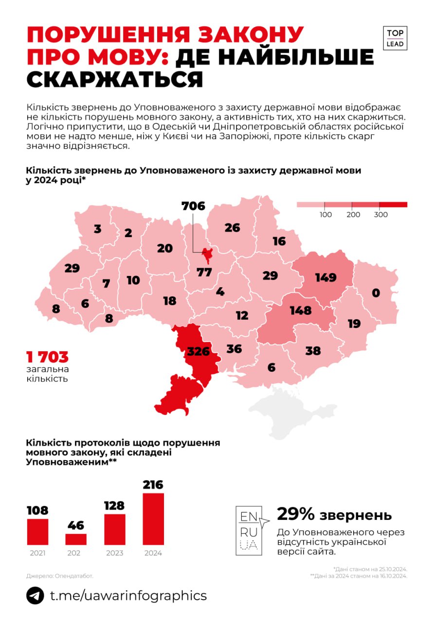 У Києві 706 звернень до Уповноваженого з захисту державної мови стосовно порушень мовного законодавства (за 2024 рік)