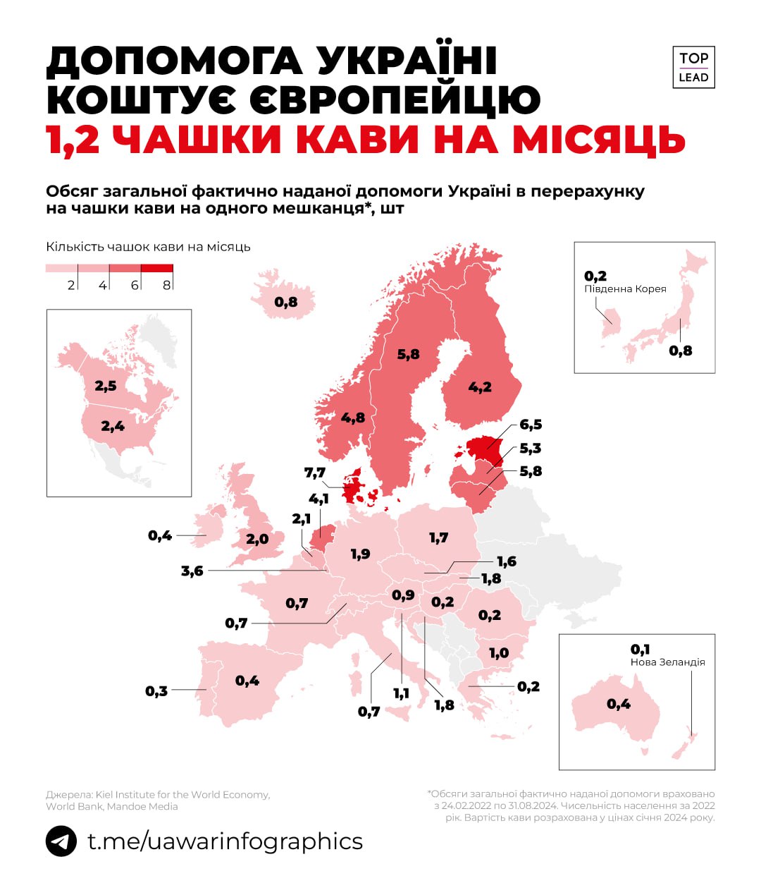 Допомога Україні коштує європейцю 1,2 чашки кави на місяць