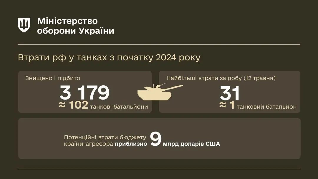 С начала 2024 года Силы обороны Украины уничтожили и подбили 3179 танков армии рф