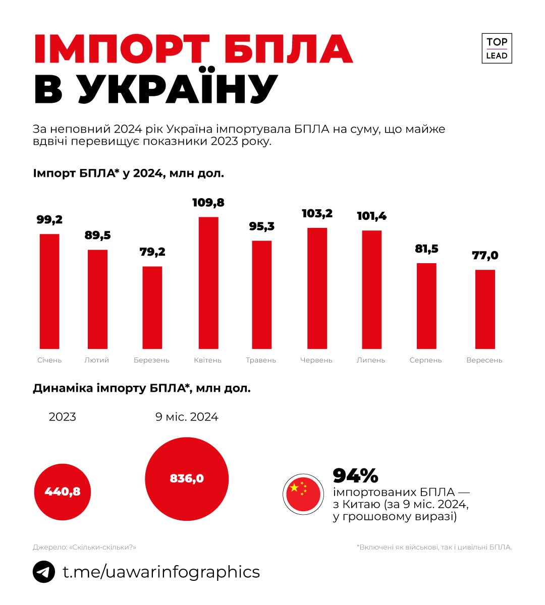 За 9 місяців 2024 Україна імпортувала БПЛА на суму, вдвічі більшу, ніж за весь 2023 рік