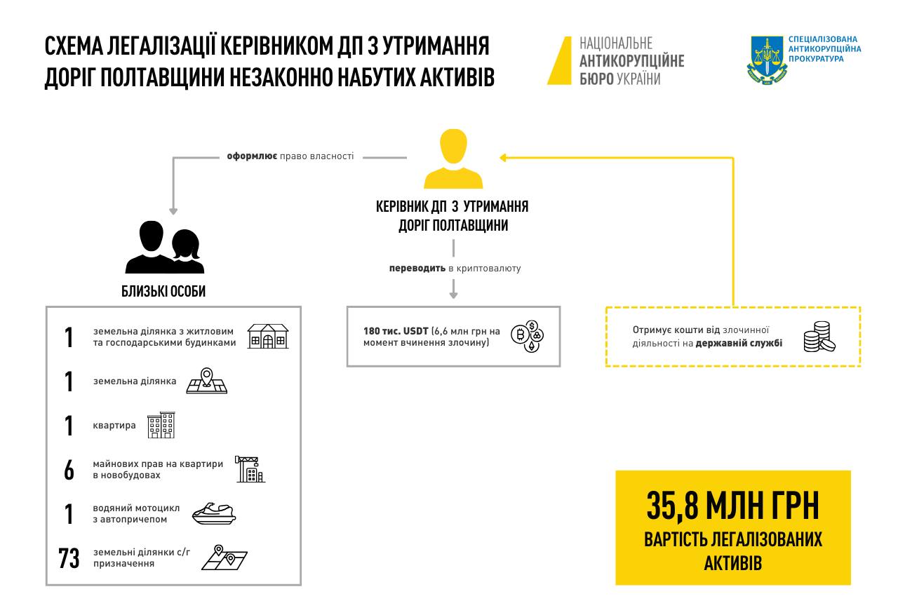 Легалізація та недекларування майна: підозрюється керівник ДП з ремонту доріг Полтавщини