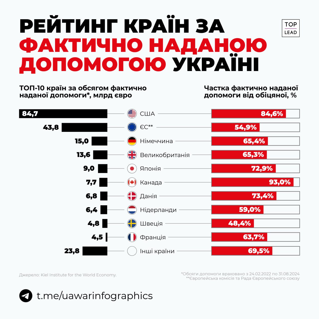 Рейтинг країн за фактично наданою допомогою Україні