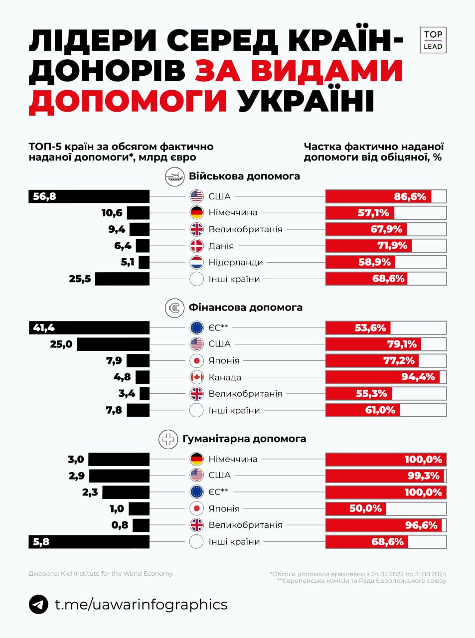 Рейтинг країн за фактично наданою допомогою Україні