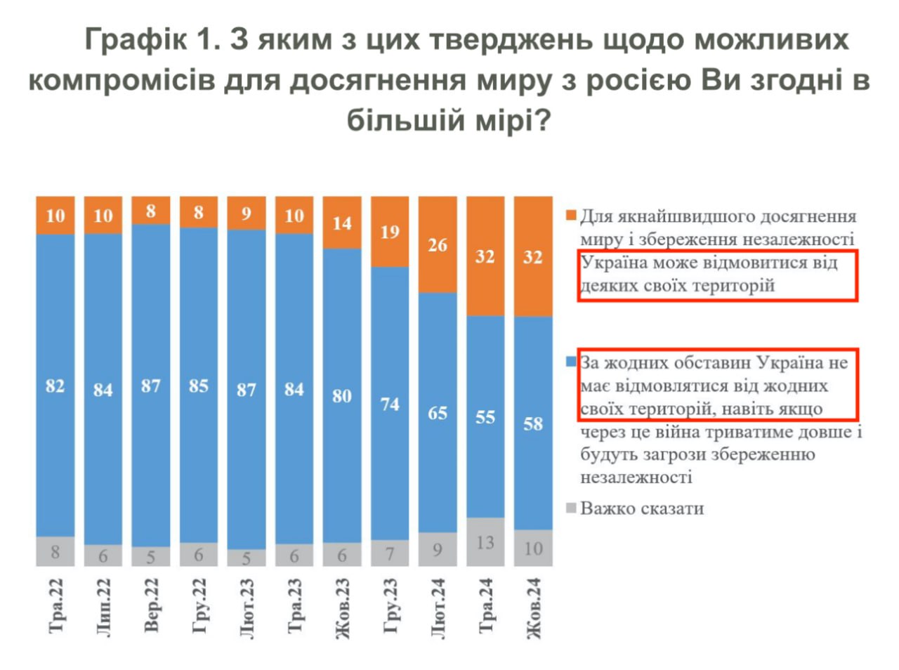 Опитування: більшість українців проти здачі територій росії