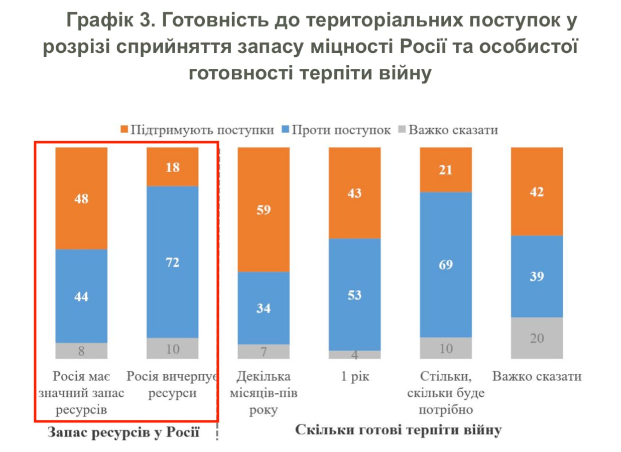 Опитування: більшість українців проти здачі територій росії